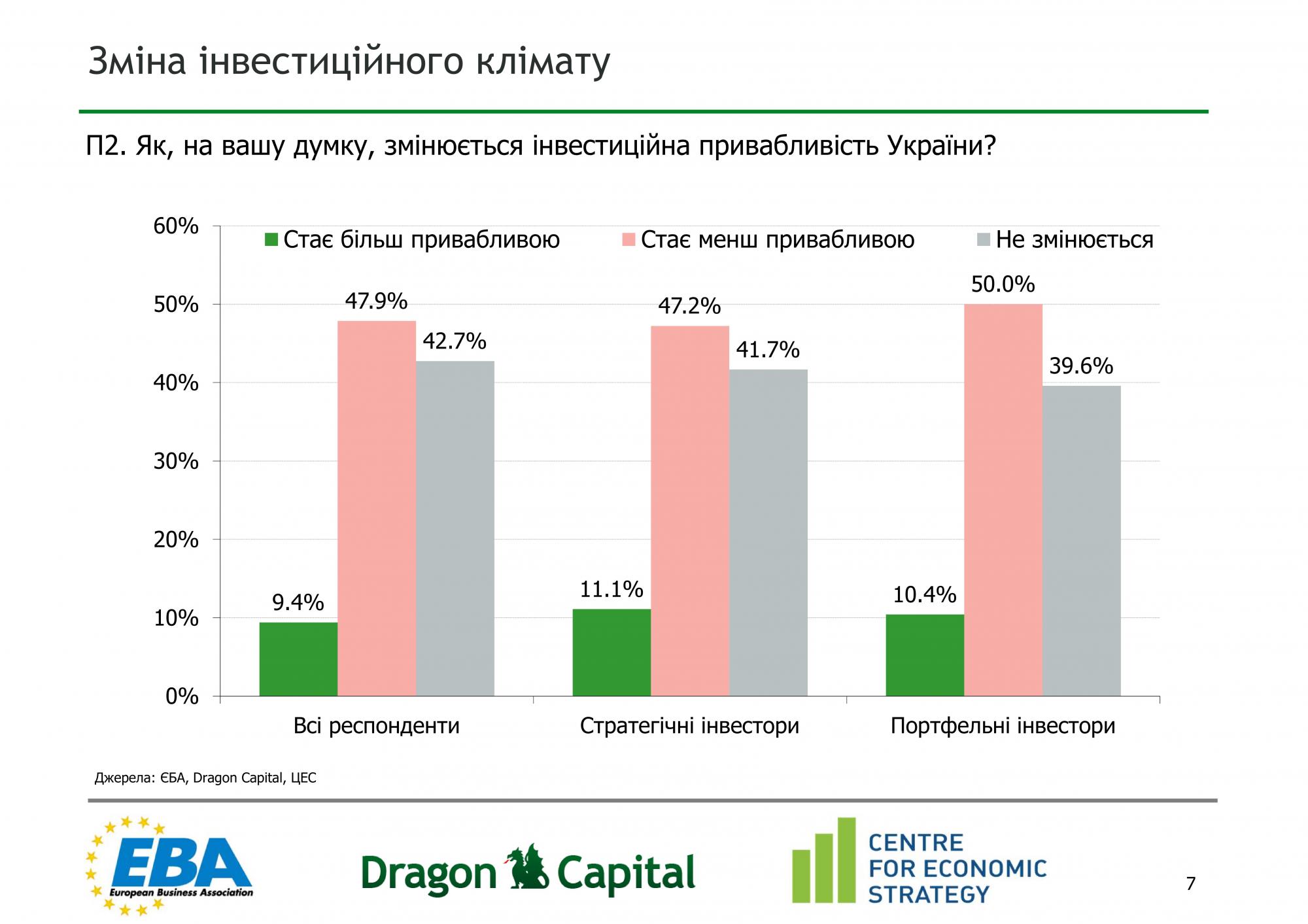 Половина іноземних компаній помітили погіршення інвестклімату в Україні